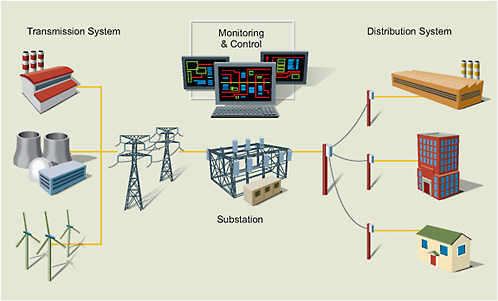 FIGURE 9.1 The current T&D system comprises two distinct but connected systems: transmission and distribution.