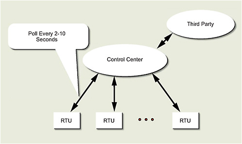 FIGURE 9.A.5 The SCADA at the control center collects real-time data from each substation remote terminal unit (RTU) every few seconds.