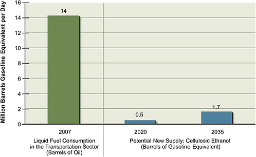 FIGURE 2.11 Estimates of the potential cellulosic ethanol supply in 2020 and 2035 (relative to 2007) compared to total liquid fuel consumption. The current (2007) U.S. liquid fuel consumption, in barrels of oil, for transportation is shown on the left (in green). To estimate supply, an accelerated deployment of technologies (as described in Part 2 of this report) and the availability of 500 million dry tonnes per year of cellulosic biomass for fuel production are assumed after 2020. Potential liquid fuel supplies are estimated individually for each technology, and estimates do not account for future fuel demand, competition for biomass, or competition among supply sources. Potential supplies are expressed in barrels of gasoline equivalent. One barrel of oil produces about 0.85 barrels of gasoline equivalent of gasoline and diesel. All values have been rounded to two significant figures.