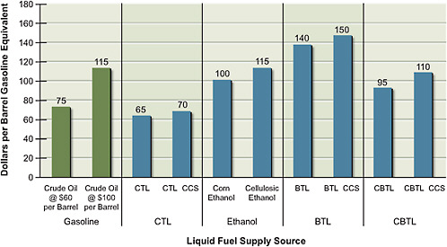 FIGURE 2.14 Estimated gasoline-equivalent costs of alternative liquid fuels. For comparison, the costs of gasoline at crude oil prices of $60 per barrel and $100 per barrel are shown on the left. Estimated costs assume that a zero price is assigned to CO2 emissions. Liquid fuels would be produced using biochemical conversion to produce ethanol from Miscanthus or using thermochemical conversion via Fischer-Tropsch or methanol-to-gasoline. All costs are in 2007 dollars and are rounded to the nearest $5. Note: BTL = biomass-to-liquid fuel; CBTL = coal-and-biomass-to-liquid fuel; CCS = carbon capture and storage; CTL = coal-to-liquid fuel.