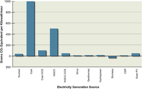 FIGURE 2.15 Estimated greenhouse gas emissions from electricity generation. Estimates are in units of grams of CO2-equivalent (CO2-eq) emissions per kilowatt-hour of electricity produced. Estimates for all technologies (with the exception of coal, coal-CCS, NGCC, and NGCC-CCS) are life-cycle estimates, which include CO2-eq emissions due to plant construction, operation, and decommissioning, levelized across the expected output of electricity over the plant’s lifetime. For coal, coal-CCS, NGCC, and NGCC-CCS, only emissions from the burning of the fossil fuels are accounted for. A 90 percent capture fraction is assumed for CCS technologies. Negative CO2-eq emissions mean that on a net life-cycle basis, CO2 is removed from the atmosphere. For example, the negative CO2 emissions for biopower result from an estimate that the sequestration of biomass carbon in power-plant char and the buildup of carbon in soil and roots will exceed the emissions of carbon from biofuel production. The life-cycle CO2 emission from biofuels includes a CO2 credit from photosynthetic uptake by plants, but indirect greenhouse gas emissions, if any, as a result of land-use changes are not included.