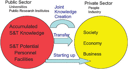 FIGURE 2 Question: How can we utilize S&T for society, economy, and business in a national innovation system?