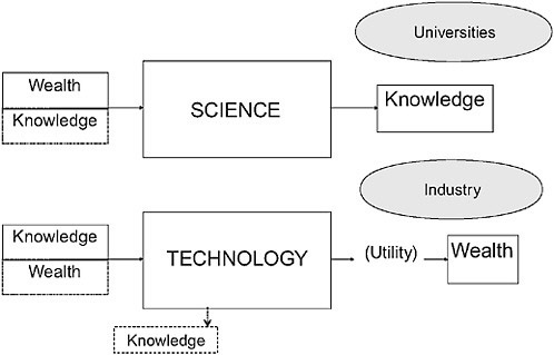 FIGURE 3 Science vs. technology.