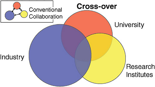 FIGURE 9 Cross-over among industry, universities, and public research institutes.