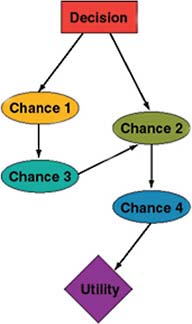 FIGURE 2-2 Example of an influence diagram. SOURCE: Adapted from Lee and Bradshaw (2004).