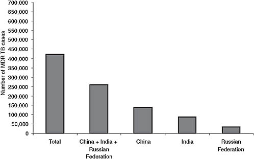 FIGURE 2-3 Two-thirds of the MDR TB burden is located in just three countries.