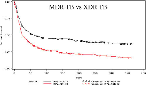 FIGURE 2-8 High mortality due to MDR and XDR TB in Tugela Ferry (2005–2007).