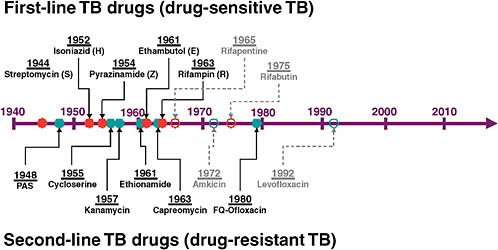 FIGURE 7-1 Discovery timeline of currently available TB drugs.