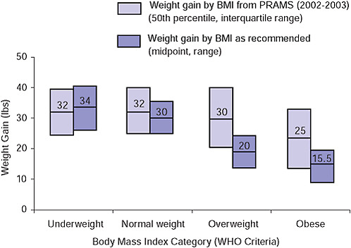 FIGURE 8-1 Comparison of weight gain by BMI category between data reported in the Pregnancy Risk Assessment Monitoring System (PRAMS), 2002-2003, and weight gain as recommended in the new guidelines.
