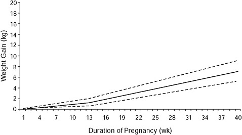 FIGURE 8-5 Recommended weight gain by week of pregnancy for obese (BMI: ≥ 30 kg/m2) women (dashed lines represent range of weight gain).
