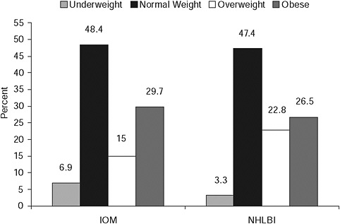 FIGURE 2-2 Distribution of BMI from 1999 to 2004 among U.S. nonpregnant women 12 to 44 years of age using the IOMa (1990) and the WHOb BMI cutoff points.