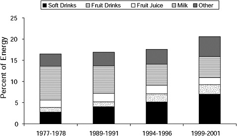 FIGURE B-2 Trends in U.S. beverage consumption 1977-2001: percent of total energy intake.