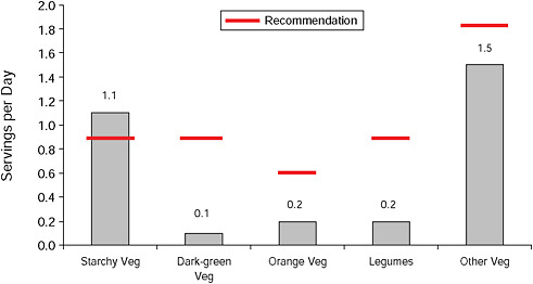 FIGURE B-3 Mean daily intakes of vegetables by subtype among U.S. females 19-30 years of age.