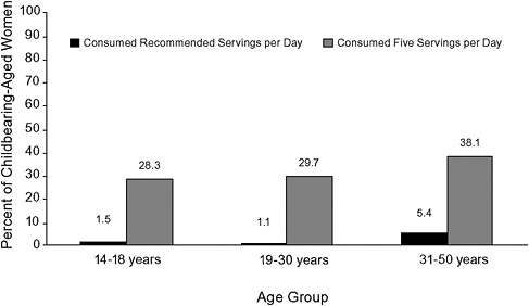 FIGURE 2-14 Percentage of U.S. childbearing-aged women who consumed the recommended number of servings of fruits and vegetables per day and five servings of fruits and vegetables per day.