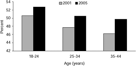 FIGURE 2-16 Trends in estimated percentage of women of childbearing age who reported meeting guidelines for regular physical activity.