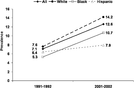 FIGURE 2-17 Prevalence of major depression among women 18-29 years of age in the United States by race or ethnicity, 1991-1992 and 2001-2002.
