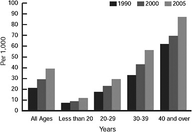 FIGURE 2-18 Diabetes rates by age of mother: United States, 1990, 2000, and 2005.