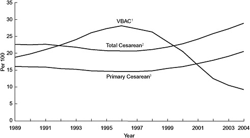 FIGURE 2-20 Total and primary cesarean rate, 1989-2004, and VBAC, 1989-2004.