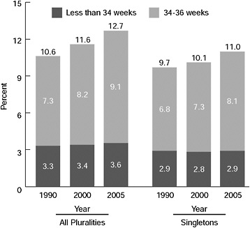 FIGURE 2-25 Preterm birth rates for all births and for singletons only: United States, 1990, 2000, and 2005.