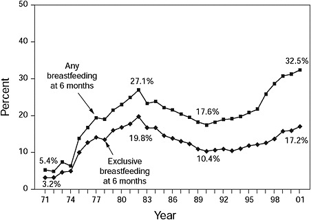 FIGURE 2-28 Breastfeeding and exclusive breastfeeding rates at 6 months of age, 1971-2001.