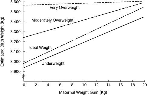 FIGURE 3-2 Birth weight as a function of maternal weight gain and prepregnancy weight for height.