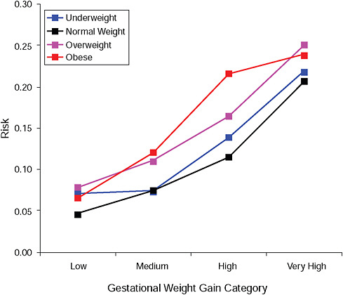 FIGURE G-16B Post partum weight retention ≥ 5 kg at 18 months.
