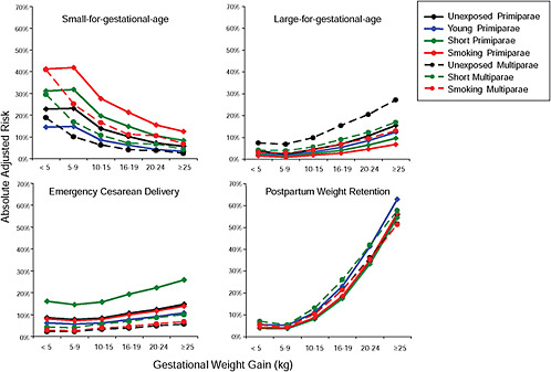 FIGURE G-32 GWG-specific risk of pregnancy outcomes in subtypes of normal weight women.