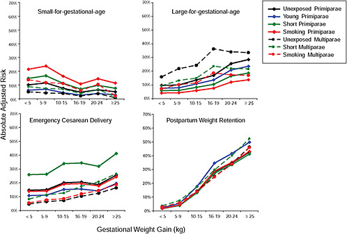 FIGURE G-34 GWG-specific risk of pregnancy outcomes in subtypes of obese women.