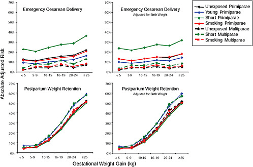 FIGURE G-37 Overweight women, emergency cesarean delivery (CS) and postpartum weight retention (PPWR) with and without adjustment for birth weight.