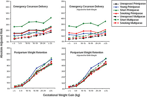FIGURE G-38 Obese women, emergency cesarean delivery (CS) and postpartum weight retention (PPWR) with and without adjustment for birth weight.