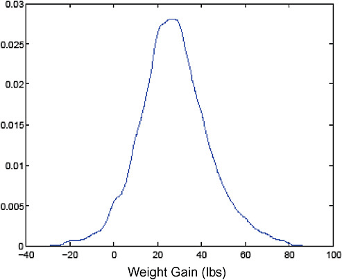 FIGURE G-39 Empirical distribution of weight gain in NMIHS. Weight Gain (lbs)