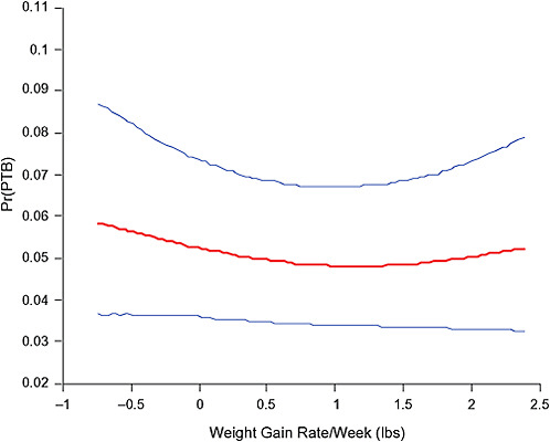 FIGURE G-42 Relationship of weight gain to preterm birth probability.