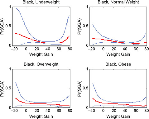 FIGURE G-46 Risk of SGA birth in black women by weight gain (lbs) and pregravid BMI.