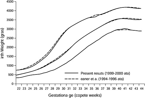 FIGURE 3-7 Select reference percentiles for birth weight at each gestational age from 22 to 44 completed weeks for all singleton infants.
