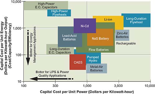 FIGURE 4.2 Storage technolgies and costs of energy and power.