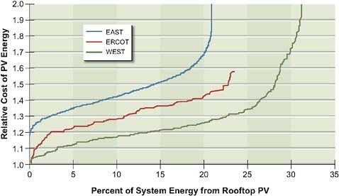 FIGURE 4.10 Fractional energy PV rooftop supply curves for three U.S. interconnections.