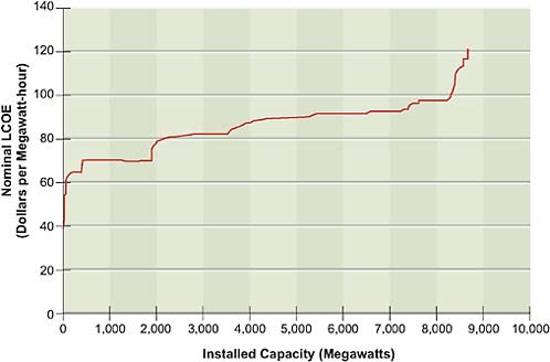 FIGURE 4.14 Geothermal supply curve.