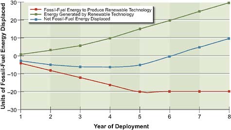 FIGURE 5.3 Simple illustrative example of total fossil-fuel energy expended (red), renewable energy generated (green), and net fossil-fuel energy displaced (blue) for a scenario when one unit of a renewable technology with an energy payback time of 4 years is deployed each year over a 5-year period.