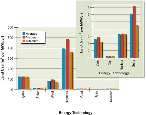 FIGURE 5.8 Life-cycle cost assessment of land use for various renewable and non-renewable technologies in square meters per megawatt-hour per year. Note that the inset provides a smaller scale and more details for sources that are not distinguishable in the main figure.