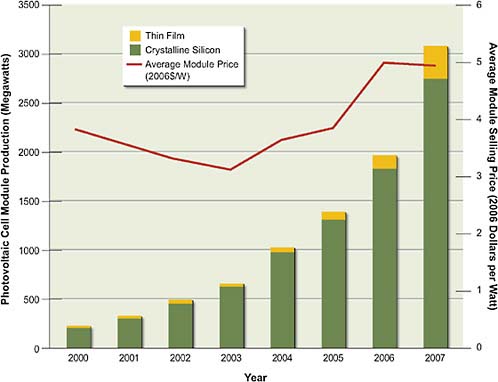 FIGURE 6.6 Global PV module production 2000–2007 and average module price during the same timeframe.