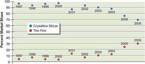 FIGURE 6.7 Crystalline silicon shipment and thin-film shipment market shares in the United States, 1997–2006.