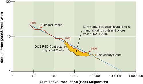 FIGURE 6.8 Learning curve cost reductions for crystalline silicon PV modules.
