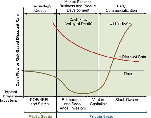 FIGURE 6.11 The cash flow valley of death for the process from product development to commercialization.
