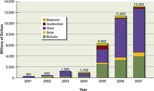 FIGURE 1.5 Annual private investments in wind, biofuels, and solar power.