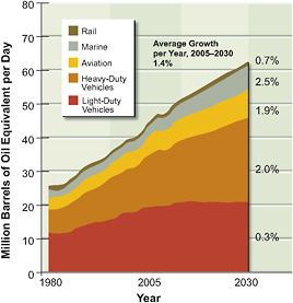 FIGURE 1.1 Worldwide demand for energy for transportation, 1980–2030.