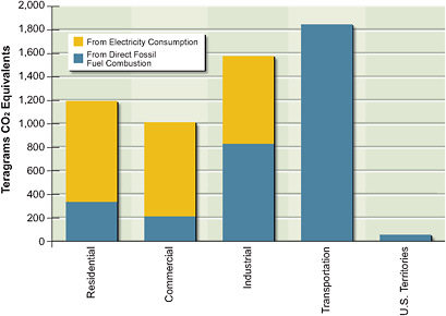 FIGURE 1.2 CO2 emissions from fossil-fuel combustion by different end-use sectors.