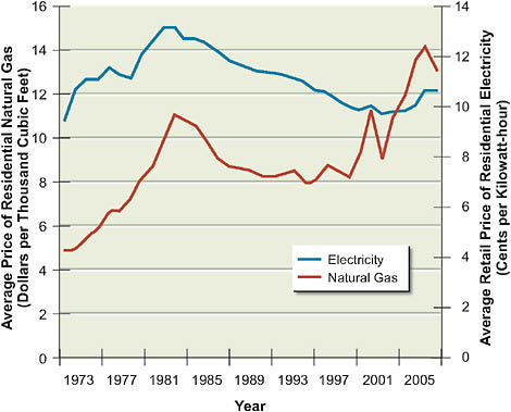 FIGURE 2.15 Average price of residential natural gas and average retail price of residential electricity.