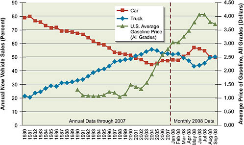 FIGURE 3.2 U.S. car and light truck percentage of new vehicle sales versus average price of gasoline (all grades).