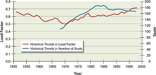 FIGURE 3.6 Historical trends in aircraft seating capacity and load factors for flights operated by U.S. carriers.