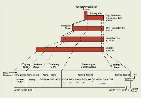 FIGURE 4.6 Diagram of functional zones for different cement kiln technologies. The feed for older (wet)kiln processes must first be dried.Modern dry-kiln feeds require little or no drying.
